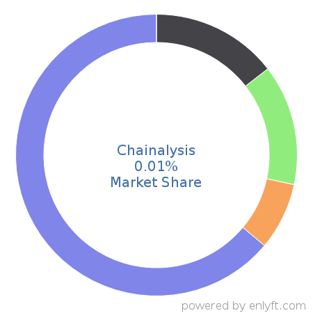 Chainalysis market share in Database Management System is about 0.01%