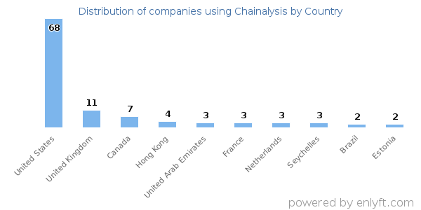 Chainalysis customers by country