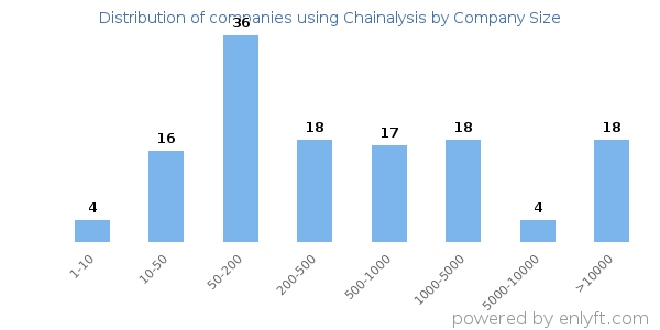 Companies using Chainalysis, by size (number of employees)