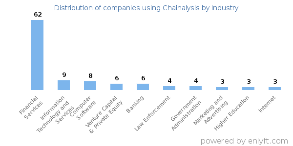 Companies using Chainalysis - Distribution by industry