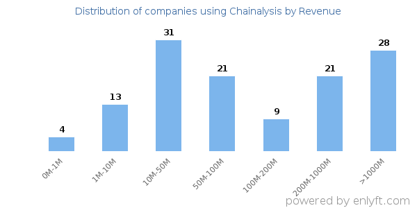 Chainalysis clients - distribution by company revenue