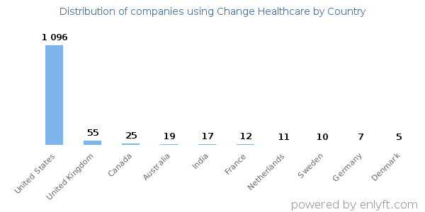 Change Healthcare customers by country