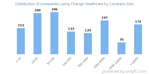 Companies using Change Healthcare, by size (number of employees)