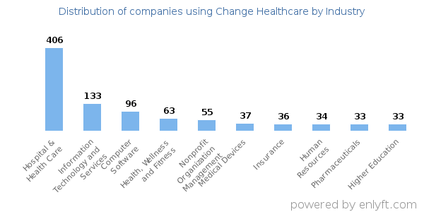 Companies using Change Healthcare - Distribution by industry