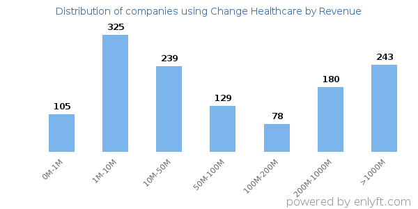 Change Healthcare clients - distribution by company revenue
