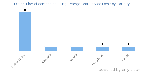 ChangeGear Service Desk customers by country