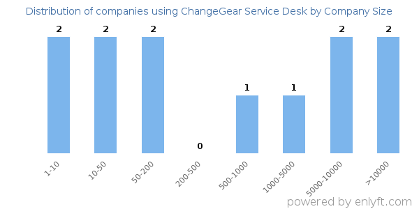 Companies using ChangeGear Service Desk, by size (number of employees)