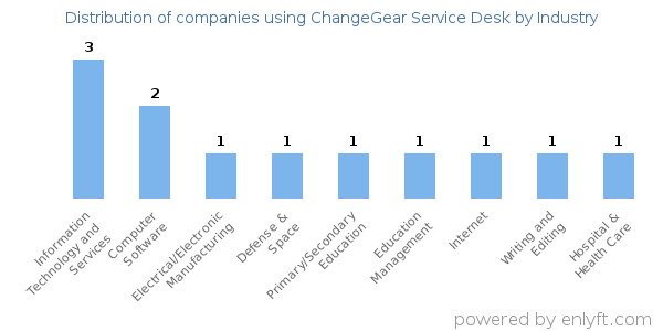 Companies using ChangeGear Service Desk - Distribution by industry