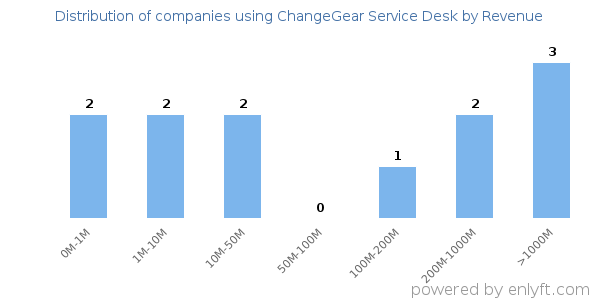 ChangeGear Service Desk clients - distribution by company revenue