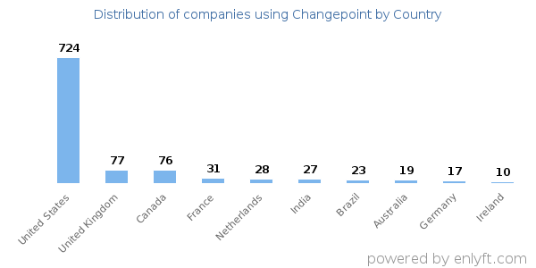 Changepoint customers by country