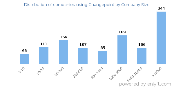 Companies using Changepoint, by size (number of employees)