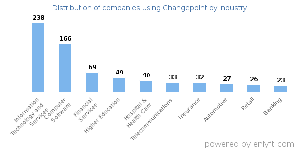Companies using Changepoint - Distribution by industry