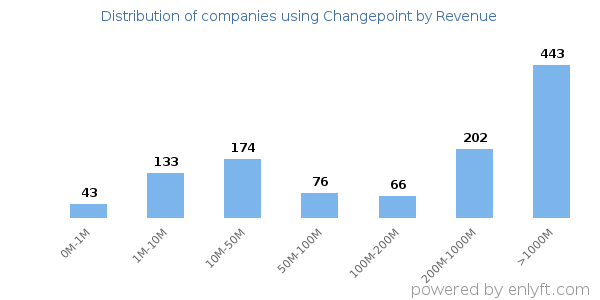 Changepoint clients - distribution by company revenue