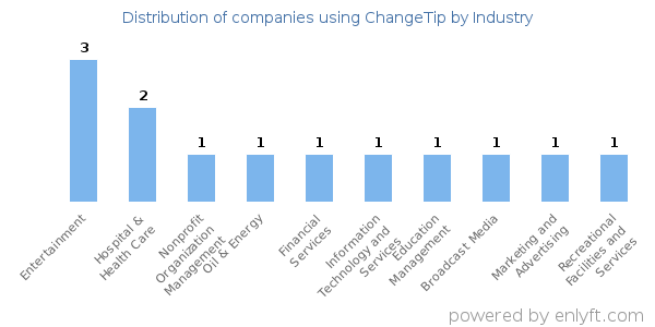 Companies using ChangeTip - Distribution by industry
