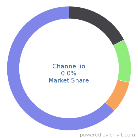 Channel.io market share in Customer Service Management is about 0.0%