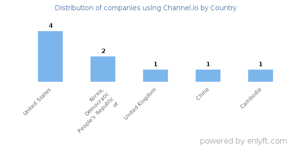 Channel.io customers by country