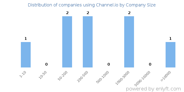 Companies using Channel.io, by size (number of employees)