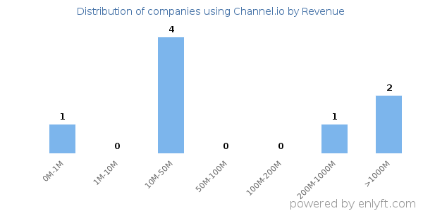 Channel.io clients - distribution by company revenue