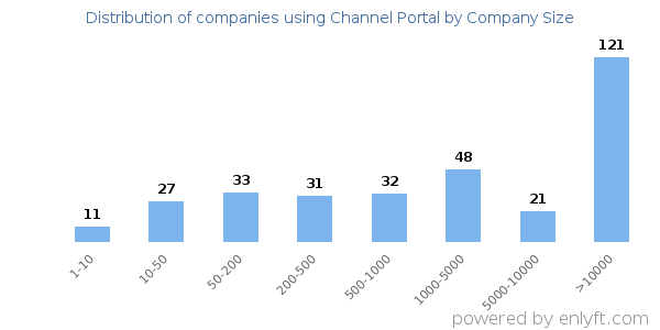 Companies using Channel Portal, by size (number of employees)