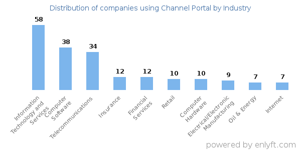 Companies using Channel Portal - Distribution by industry