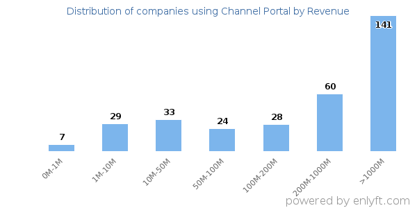 Channel Portal clients - distribution by company revenue