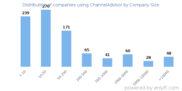 Companies using ChannelAdvisor, by size (number of employees)
