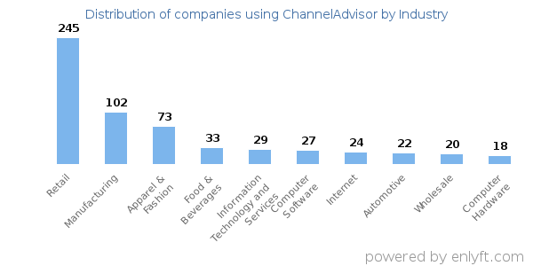 Companies using ChannelAdvisor - Distribution by industry