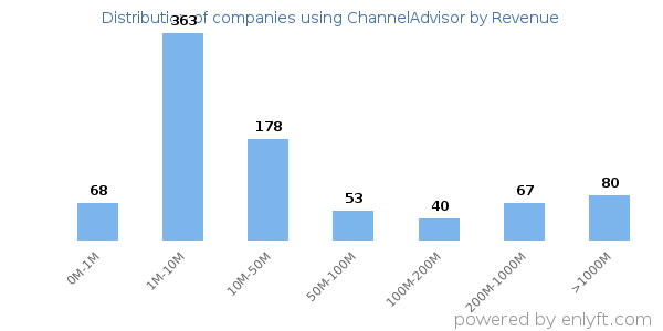ChannelAdvisor clients - distribution by company revenue