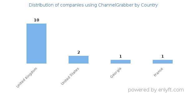 ChannelGrabber customers by country