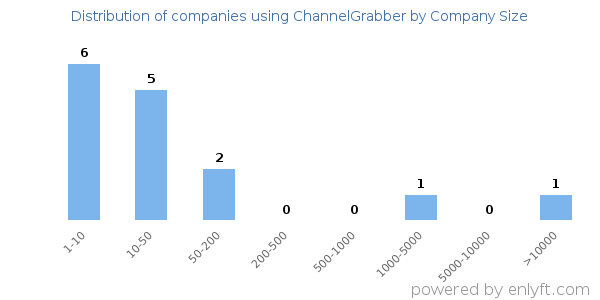 Companies using ChannelGrabber, by size (number of employees)