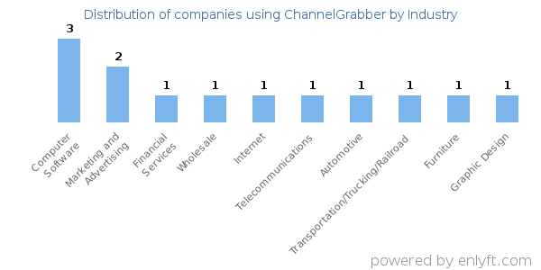 Companies using ChannelGrabber - Distribution by industry