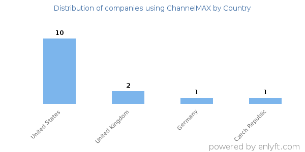 ChannelMAX customers by country