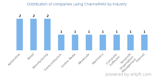 Companies using ChannelMAX - Distribution by industry