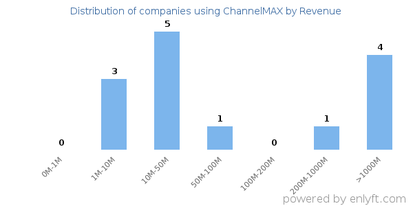 ChannelMAX clients - distribution by company revenue