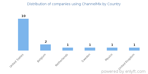 ChannelMix customers by country