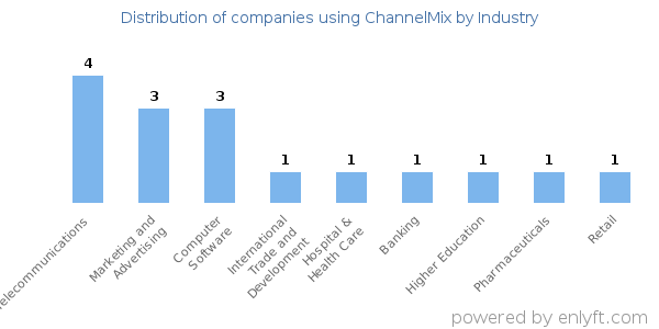 Companies using ChannelMix - Distribution by industry