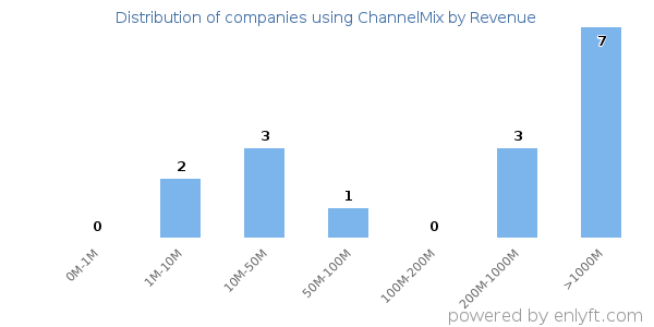 ChannelMix clients - distribution by company revenue