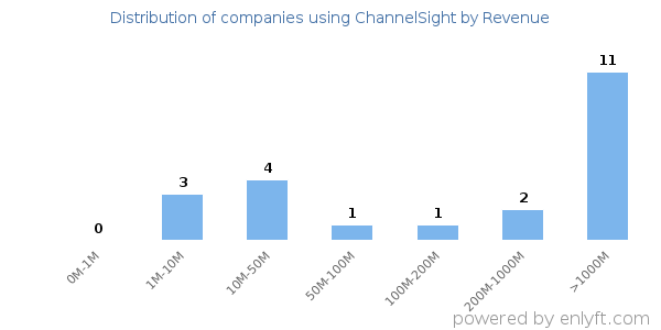 ChannelSight clients - distribution by company revenue
