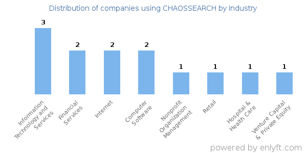 Companies using CHAOSSEARCH - Distribution by industry