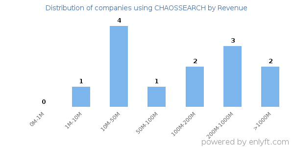 CHAOSSEARCH clients - distribution by company revenue