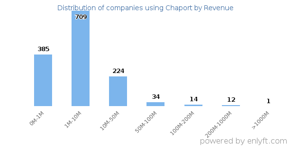 Chaport clients - distribution by company revenue