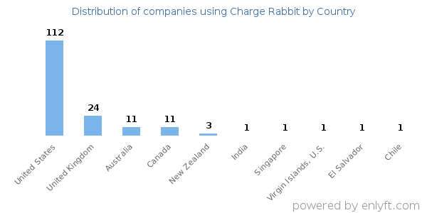 Charge Rabbit customers by country