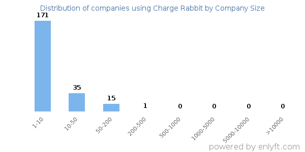 Companies using Charge Rabbit, by size (number of employees)