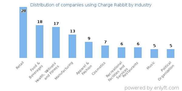 Companies using Charge Rabbit - Distribution by industry