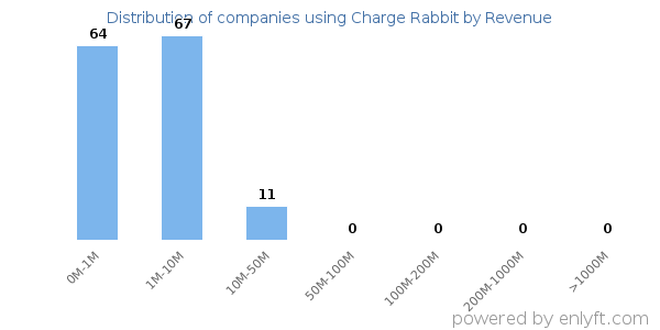 Charge Rabbit clients - distribution by company revenue