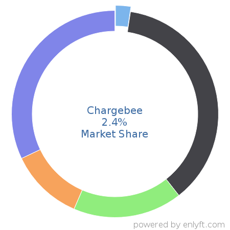 Chargebee market share in Subscription Billing & Payment is about 2.72%