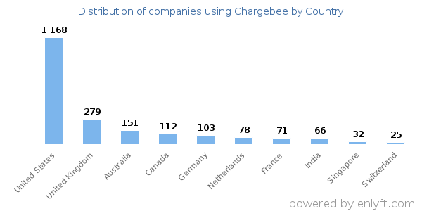 Chargebee customers by country