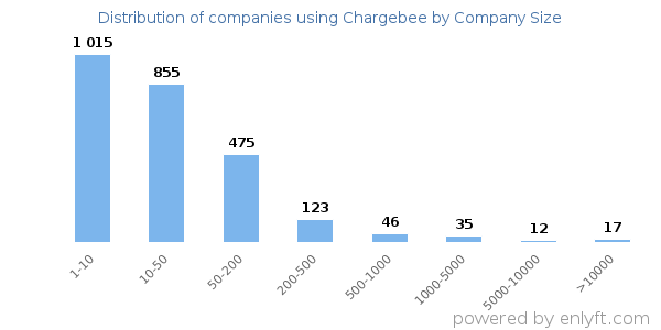 Companies using Chargebee, by size (number of employees)