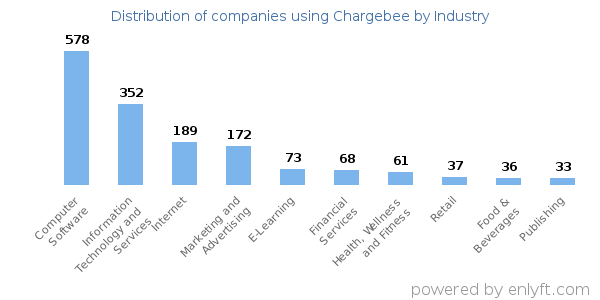 Companies using Chargebee - Distribution by industry