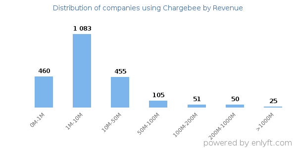 Chargebee clients - distribution by company revenue